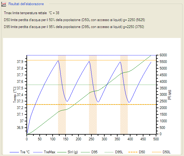 3.8.3.Grafico dei risultati Il grafico dei risultati mostra, per ogni minuto di elaborazione, l andamento dei valori di: Temperatura rettale dell operatore; Perdita di liquidi dell operatore.