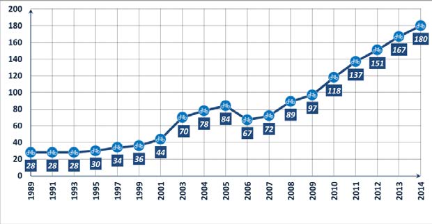 6 Trasporto La mobilità Pubblico privata Rete ciclabile (180 Km) Aree Pedonali (530.000 mq) Zone 30 (454.000 mq) ZTL (152.000 mq) 2003 Autovetture immatricolate 794.