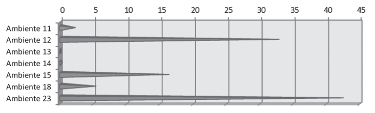 5.1.1.2 Modificazioni Le tracce di macellazione interessano 298 ossa di bue, il 13,1%, e sono concentrate soprattutto sulle vertebre 23,1%, a seguire su omeri e coste, tibie, astragali e femori (Diagr.