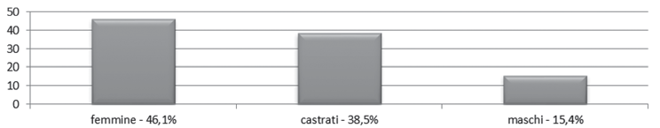 5.1.1.5 Determinazione del sesso e coefficienti di Nobis e Howard (Tab. 2, Diagr. 7) Il sesso del bue è stato determinato sulla base della morfologia dei bacini e dei metapodi.