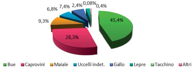 Diagr. 42 - Percentuale del Numero Resti delle specie più rappresentate. per Numero Resti.