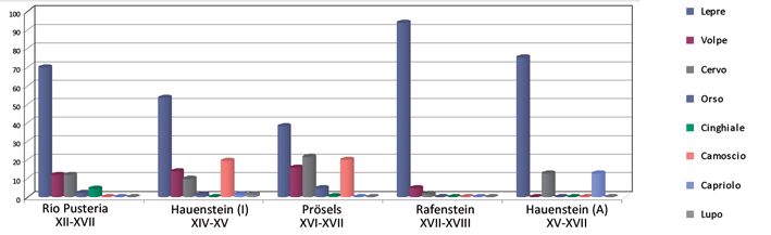 anche a Grafendorf ( 194 ) assieme a resti di gru, pavoncelle, aironi, cicogne), e ad Hauenstein (A) pernici, picchi, merli, ghiandaie ( 195 ) induce a ritenere si utilizzassero speciali trappole per