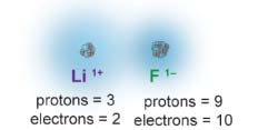 Le idee centrali della Chimica L atomo ha/è? colore, temperatura, conduttore, duro, ecc.