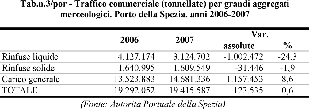 L analisi decennale dei gruppi merceologici movimentati evidenzia le corrispondenze tra i due citati momenti di calo del traffico portuale e l andamento della movimentazione delle categorie