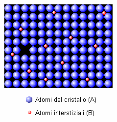 3.3 Diffusione allo stato solido I fenomeni diffusivi sono fenomeni di migrazione di atomi o molecole all interno della materia.