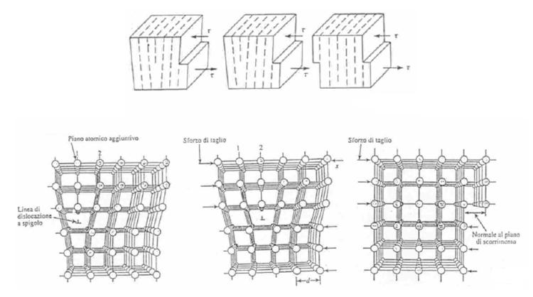 DISLOCAZIONE Se al cristallo viene applicato un sufficiente carico di taglio, una dislocazione iniziale può