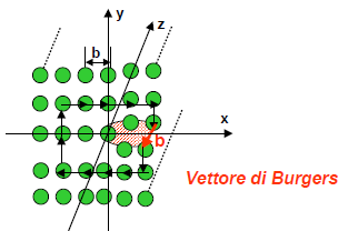 VETTORE DI BURGERS PER DISLOCAZIONE A VITE È mostrato un circuito in un cristallo con una dislocazione a vite. Il punto di partenza non coincide con quello di arrivo.