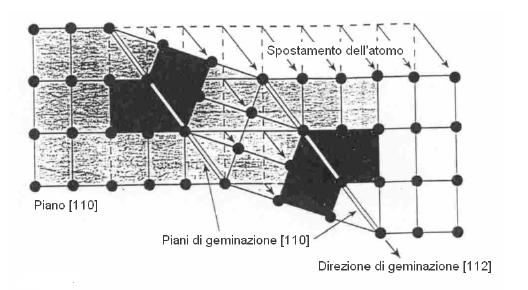 DIFETTI PLANARI GEMINATI Geminato: regione nella quale si ha l immagine speculare della struttura dall altra parte del bordo (la struttura ABCABCABC.