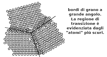 DIFETTI PLANARI BORDI A BASSO ED ALTO ANGOLO DI INCIDENZA Quando la disposizione di una dislocazione a spigolo è orientata in modo che sembra disorientare o inclinare 2 regioni del cristallo si