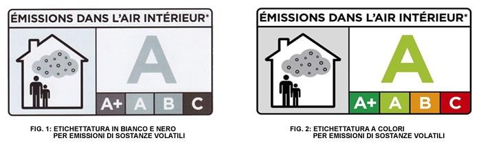 ETICHETTA Il decreto francese prevede due schemi di etichettatura: uno in bianco e nero e l'altro a colori, i quali devono riportare le seguenti informazioni: Il titolo «Emissioni nell'aria interna»