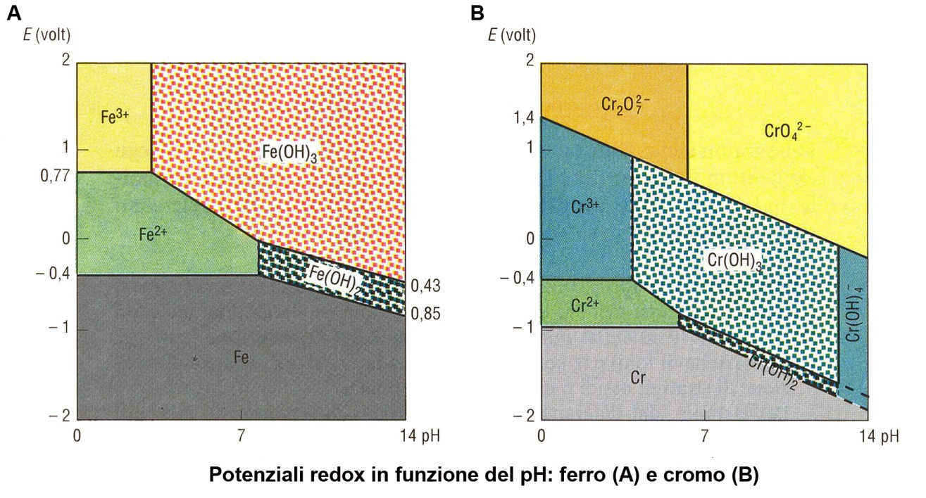 Ossidoriduzione e Precipitazione