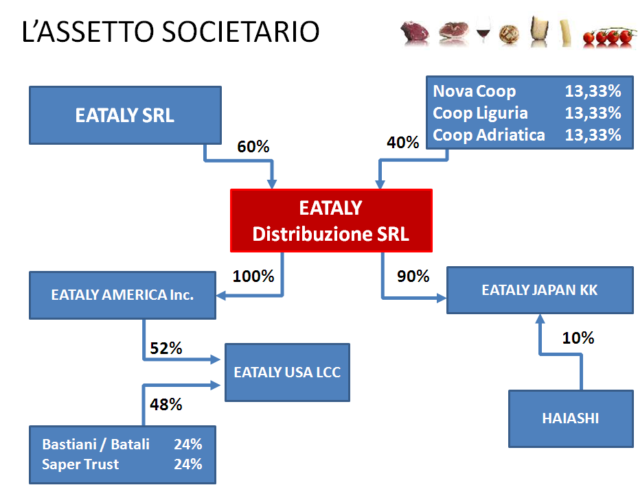 EATALY /2