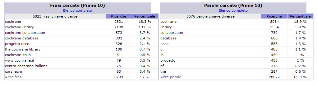 Cochrane.it: statistiche d uso La comunicazione in rete è diventata fondamentale.