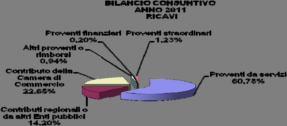 A) RICAVI ORDINARI Ricavi ordinari ammontano complessivamente a 652.858,08, sono pressoché in linea con le previsioni e si suddividono in: PROVENTI DA SERVIZI 402.