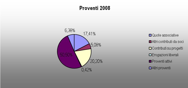 e) Altri proventi Euro 2008 2007 Variazione Sopravvenienze attive 1.083 1.500 (417) Proventi relativi al recupero dell iva a debito per l applicazione della L. 398/91 2.706 430 2.