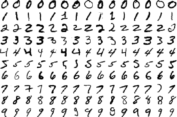 Lo strato di input contiene 784 neuroni (la maggior parte sono esclusi dal diagramma per semplicità) dato che i dati di ingresso sono immagini fatte da una matrice di pixel di dimensione 28x28.