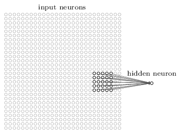 local receptive fields: nelle reti convoluzionali consideriamo come input un qualcosa simile a quanto mostrato nella seguente figura: Faremo connessioni tra i pixel dello strato di input e quelli
