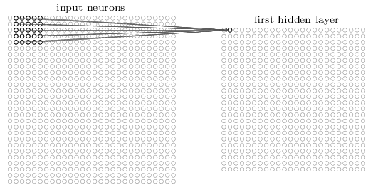 Andremo quindi a connettere le regioni ai singoli neuroni effettuando di volta in volta uno shift come nelle seguenti figure: Così facendo se abbiamo un immagine di input 28x28 e le regioni 5x5