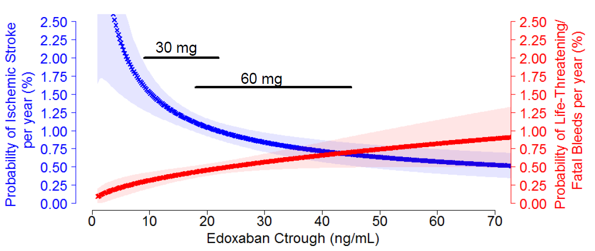 EDOXABAN : CORRELATION OF DRUG LEVELS AND