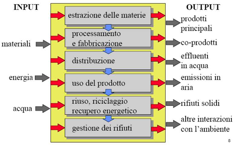 LCA: DEFINIZIONE E ASPETTO INNOVATIVO La LCA valuta gli aspetti ambientali e i potenziali impatti ambientali relativi ad un processo o un attività: la valutazione include l intero ciclo di vita del