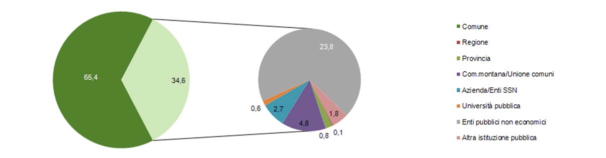 42 9 CENSIMENTO DELL INDUSTRIA E DEI SERVIZI E CENSIMENTO DELLE ISTITUZIONI NON PROFIT 5. Le istituzioni pubbliche 5.