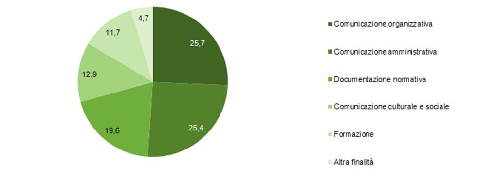 PRINCIPALI RISULTATI E PROCESSO DI RILEVAZIONE VENETO 53 che colloca il settore pubblico della regione al di sopra del dato nazionale (57,3 per cento).