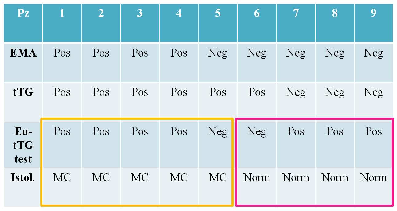 Boll Soc Med Chir Pavia 2010;123(4):679-683 Tabelle e figure Figura 1. Risultati ottenuti attraverso le 3 metodiche di screening a confronto in correlazione all esame istologico. Bibliografia 1.