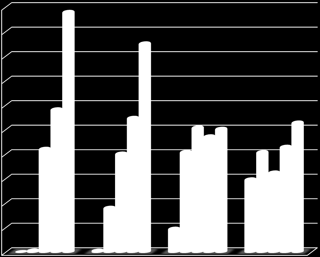 Risultati Distribuzione della coorte per distanza dalle discariche e livello socio-economico 50,00 45,00 40,00