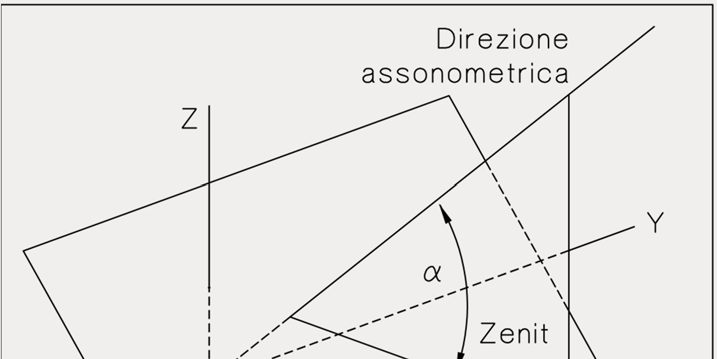 Per proiezione assonometrica obliqua si intende una proiezione cilindrica nella quale la direzione di proiezione è obliqua (non ortogonale) rispetto al Quadro.