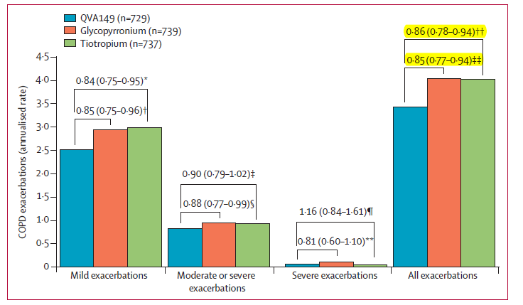 Indacaterolo/glicopirronio riduce la frequenza di tutte le riacutizzazioni significativamente in confronto a glicopirronio e tiotropio Studio SPARK Wedzicha JA.