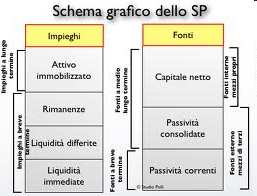 La riclassificazione dello Stato Patrimoniale Formazione di classi omogenee di valori secondo due principali criteri (finanziario o di