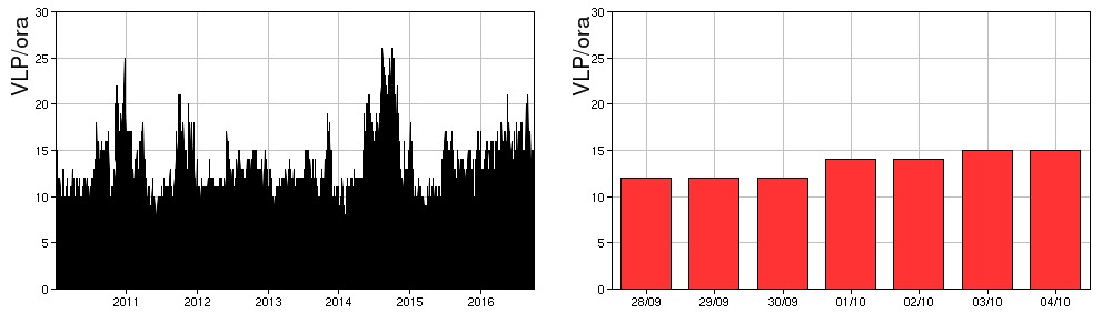 Fig. 4.1 Frequenza giornaliera dei segnali di frana dal 1/1/2010 (sinistra) e nell ultima settimana (destra). Nel corso della settimana l ampiezza del tremore vulcanico si è mantenuta su valori bassi.
