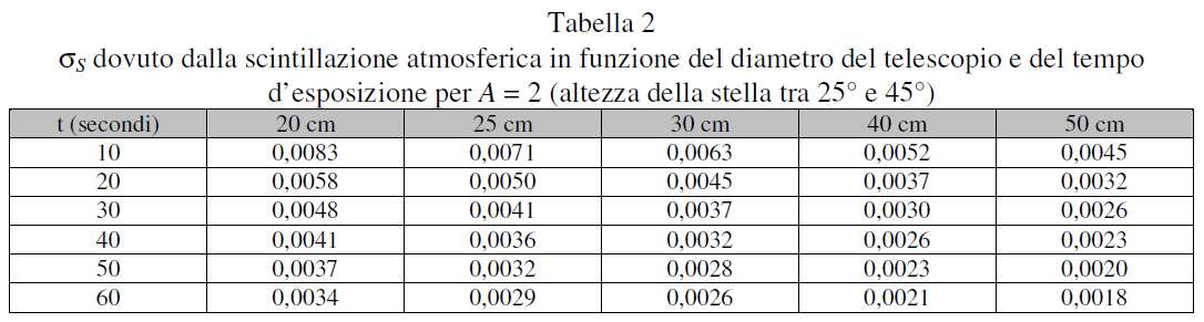 Scintillazione atmosferica Nelle tabelle vengono riportati alcuni valori di σ S per