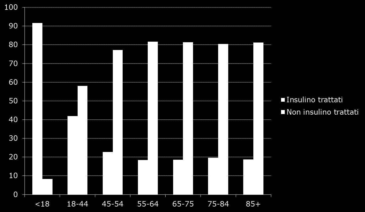 Trattamento insulinico (2) Distribuzione percentuale dei