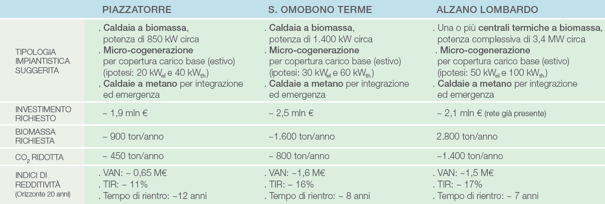 PROVINCIA DI BERGAMO PICCOLE RETI DI CALORE A