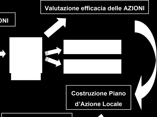 LE ATTIVITA DI SPERIMENTAZIONE Regione Lombardia Valutazione ex ante di interventi su scala locale REALIZZAZIONE DI STUDI DI FATTIBILITÀ Interventi settore civile Realizzazione reti di TLR alimentate