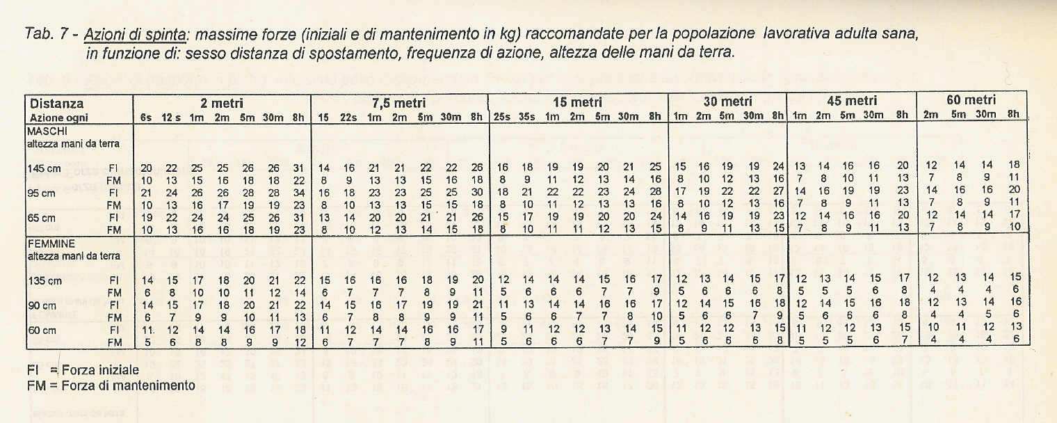 Distanza di spinta fino a 60 metri Spinta in piano (Tabella di Snook e ( Ciriello Frequenza di