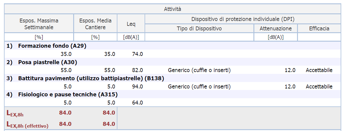 SCHEDA: RUMORE PER "PAVIMENTISTA PREPARATORE FONDO" Analisi dei livelli di esposizione al rumore con riferimento alla Scheda di Gruppo Omogeneo n. 37 del C.P.T. Torino (Costruzioni edili in genere - Nuove costruzioni).