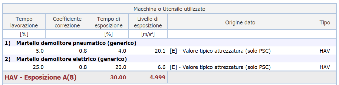 SCHEDA: VIBRAZIONI PER "ELETTRICISTA (CICLO COMPLETO)" Analisi delle attività e dei tempi di esposizione con riferimento alla Scheda di Gruppo Omogeneo n. 94 del C.P.T. Torino (Costruzioni edili in genere -Ristrutturazioni): a) utilizzo scanalatrice per 15%.