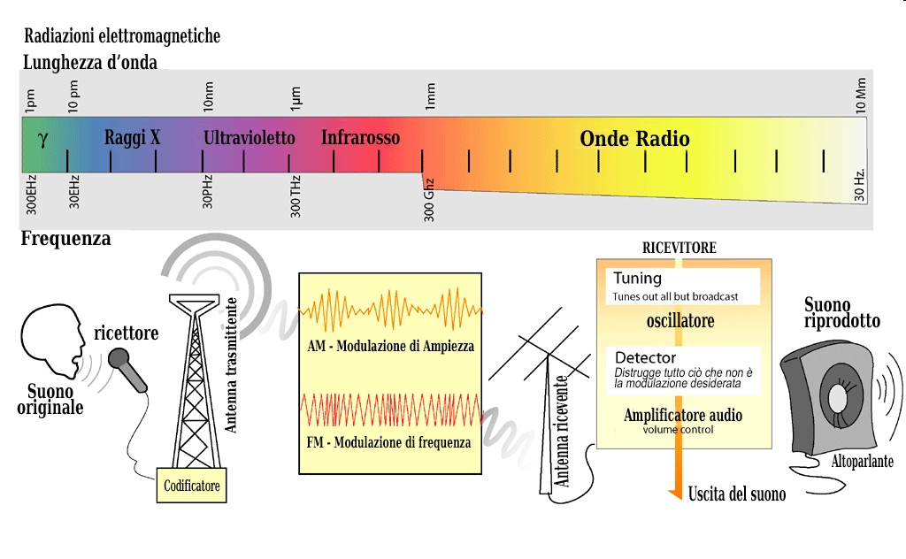 LE ONDE