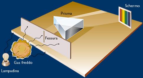 LE RIGHE SPETTRALI Spettro di