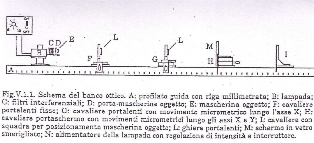 Capitolo 8 Esperienze 8.1 Banco ottico Per effettuare le esperienze di ottica del corso si utilizza il banco ottico schematizzato in Fig. 8.1. Figura 8.