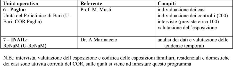 Marinaccio analisi dei dati e valutazione delle tendenze temporali N.B.