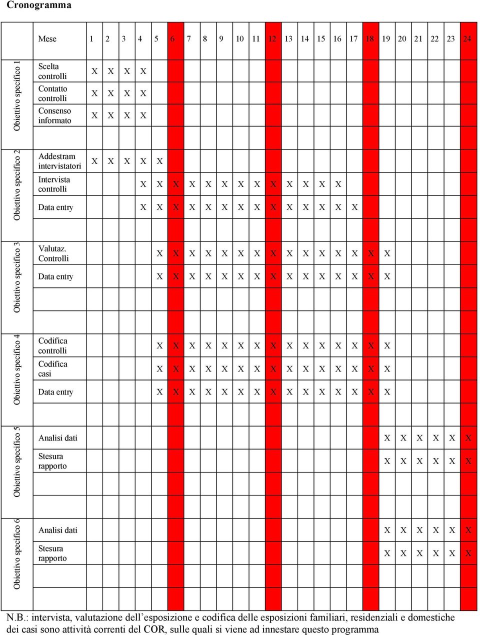 Controlli X X X X X X X X X X X X X X X Data entry X X X X X X X X X X X X X X X Obiettivo specifico 4 Codifica controlli Codifica casi X X X X X X X X X X X X X X X X X X X X X X X X X X X X X X