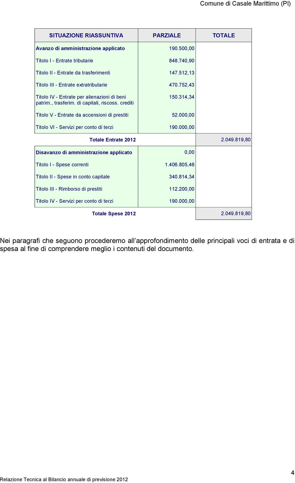 314,34 Titolo V - Entrate da accensioni di prestiti 52.000,00 Titolo VI - Servizi per conto di terzi 190.000,00 Totale Entrate 2012 2.049.