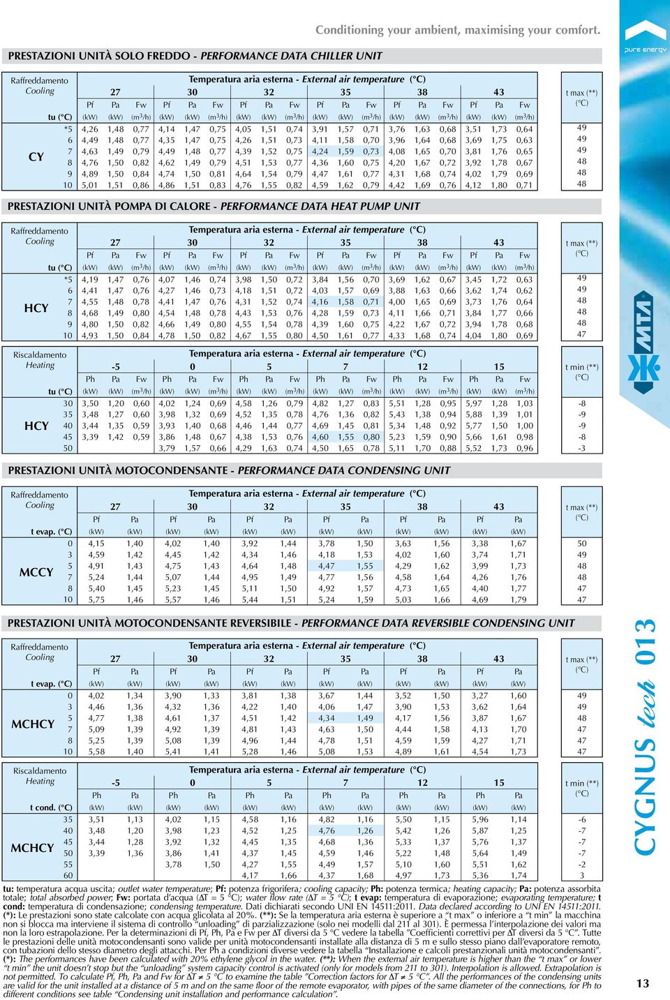 1,49 4,20 48 9 4,89 0,84 0,81 4,02 48 10 0,82 4,42 4,12 1,80 48 PRESTAZIONI UNITÀ POMPA DI CALORE - PERFORMANCE DATA HEAT PUMP UNIT Temperatura aria esterna - External air temperature Pf Pa Pf Pa Pf