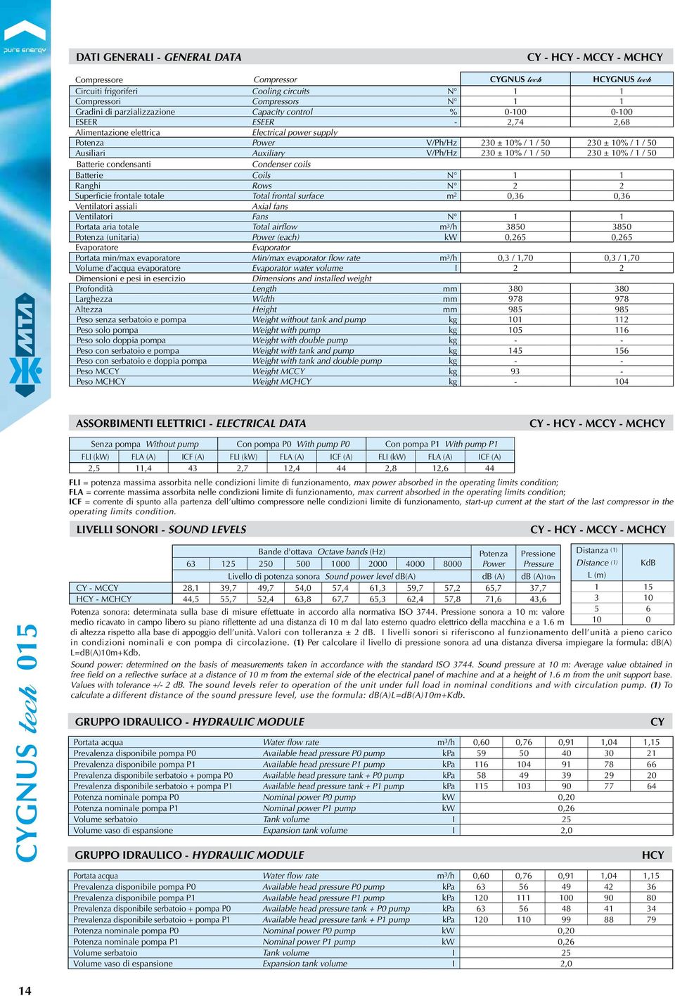 surface m 2 Ventilatori assiali Axial fans Ventilatori Fans N 1 1 Portata aria totale Total airflow m /h Potenza (unitaria) Power (each) Evaporatore Evaporator Portata min/max evaporatore Min/max