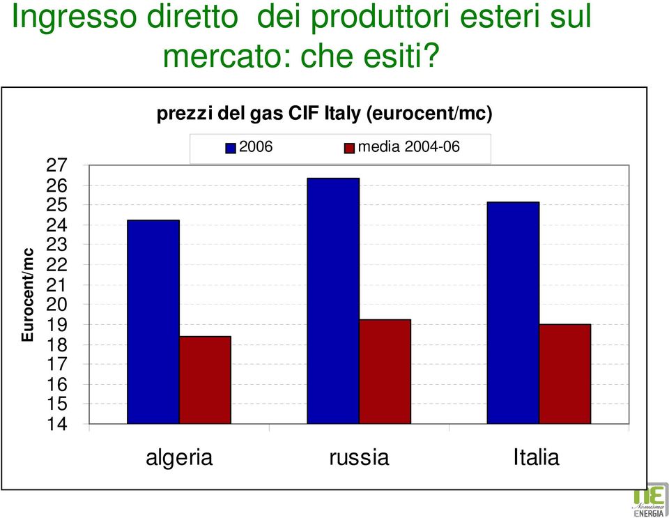 prezzi del gas CIF Italy (eurocent/mc)