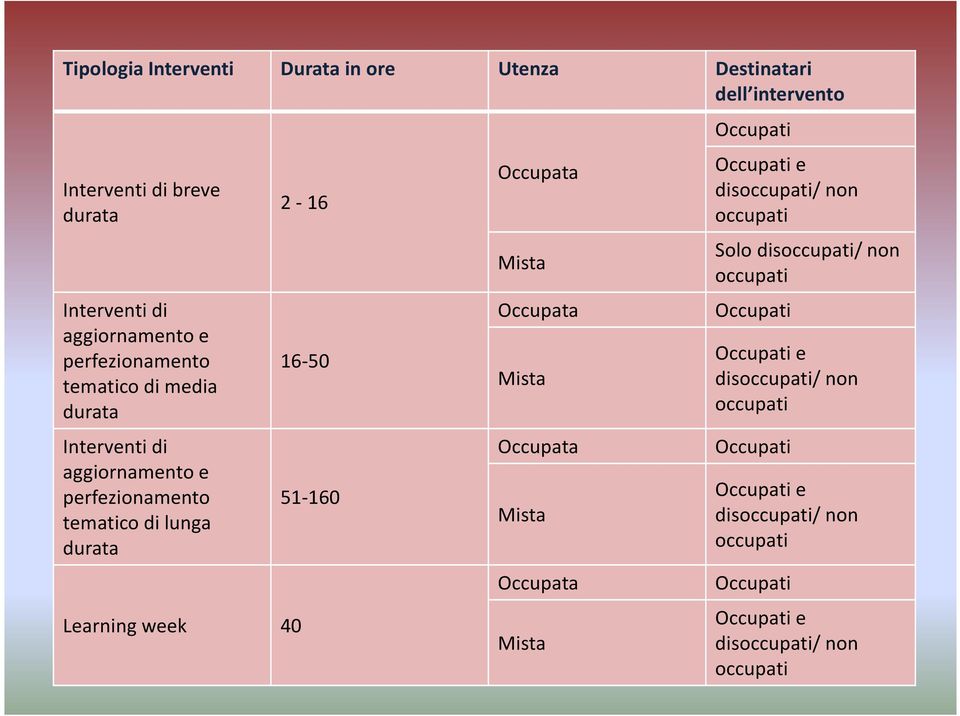 51-160 Occupata Mista Occupata Mista Occupata Mista Occupata Mista Occupati Occupati e disoccupati/ non occupati Solo disoccupati/non