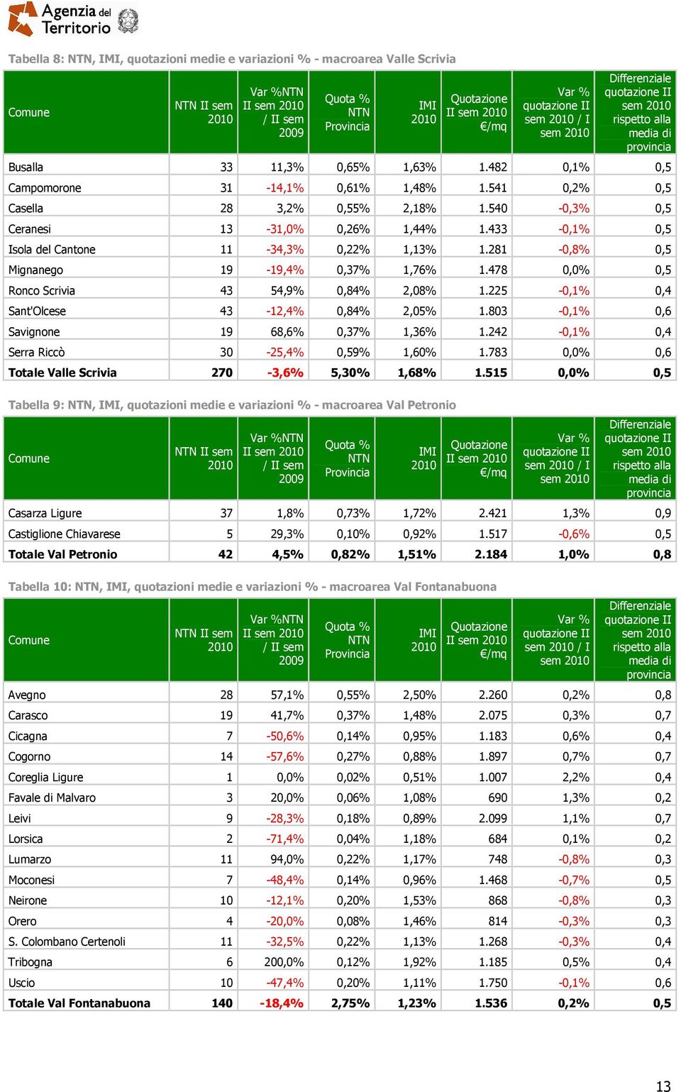 281-0,8% 0,5 Mignanego 19-19,4% 0,37% 1,76% 1.478 0,0% 0,5 Ronco Scrivia 43 54,9% 0,84% 2,08% 1.225-0,1% 0,4 Sant'Olcese 43-12,4% 0,84% 2,05% 1.803-0,1% 0,6 Savignone 19 68,6% 0,37% 1,36% 1.